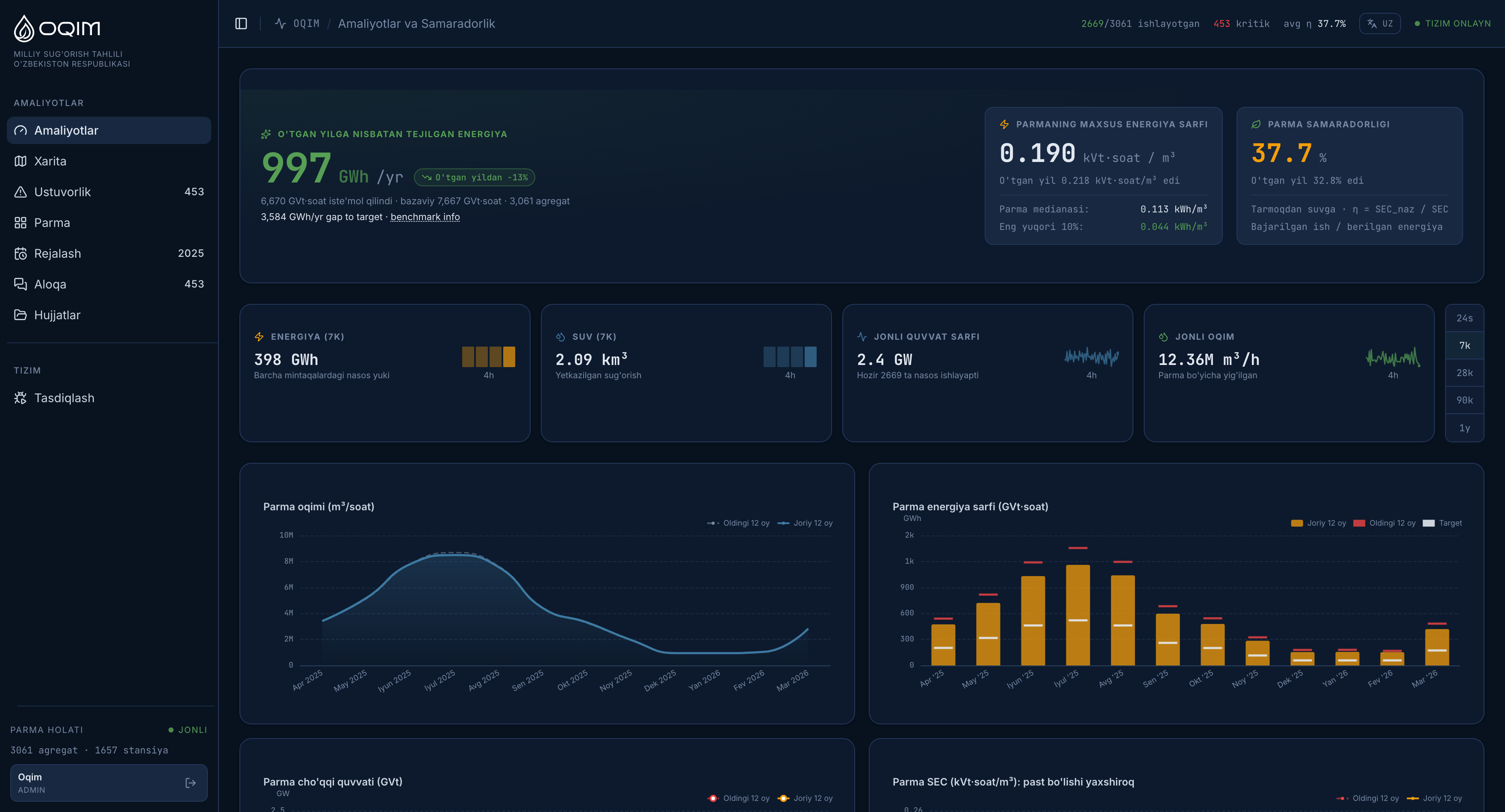 OQIM operations dashboard