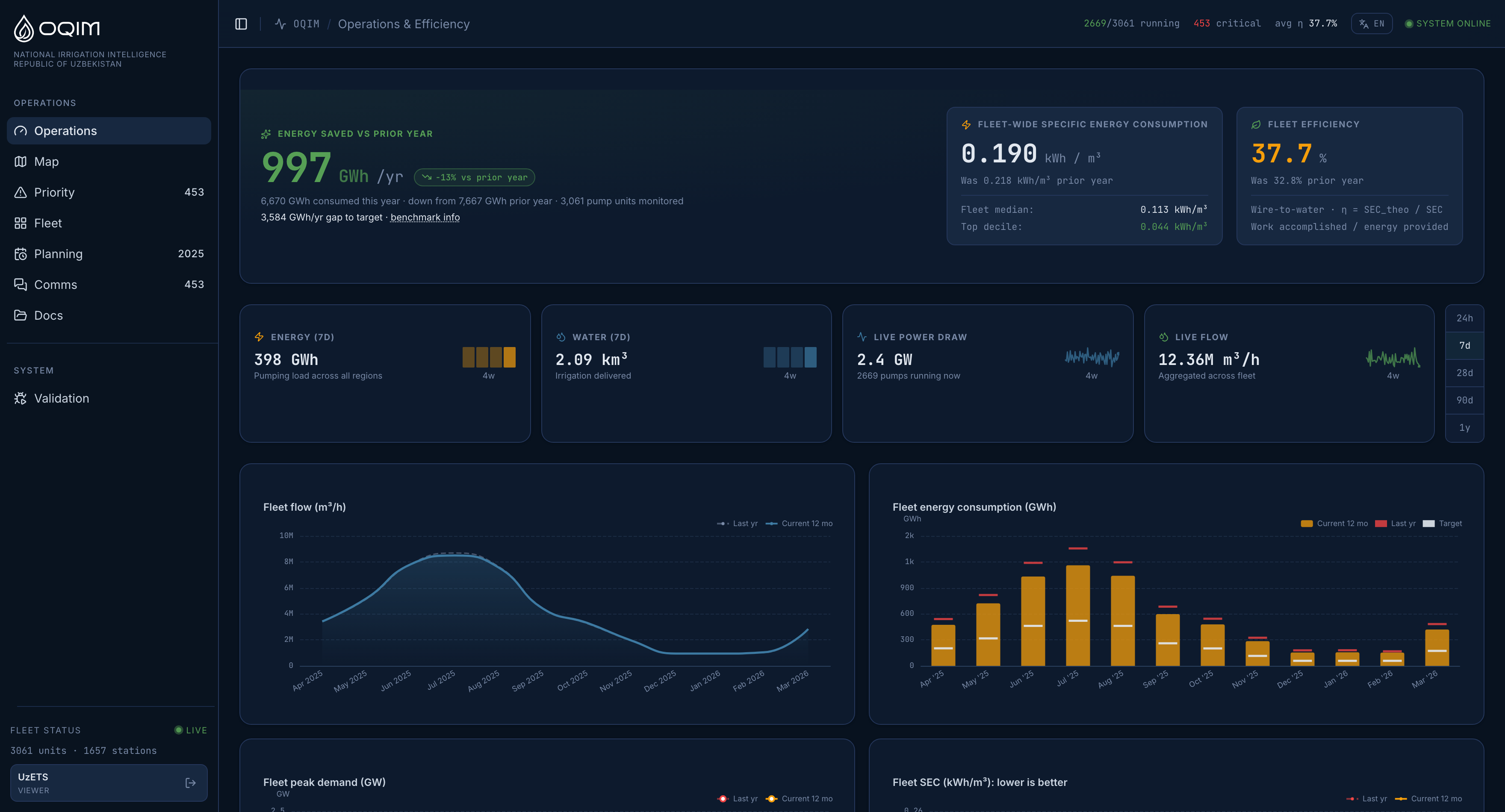 OQIM operations dashboard